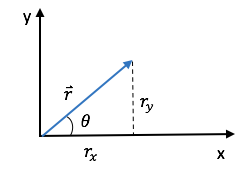 On an xy axis, an arrow pointing up and to the right, labeled with magnitude r and angle theta.
