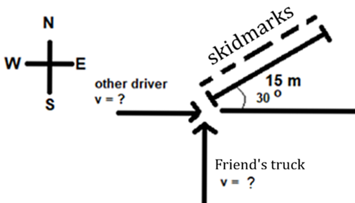 Friend’s truck velocity vector upward, other driver velocity vector to the right. Skidmarks diagonally up and to the right 15 m.