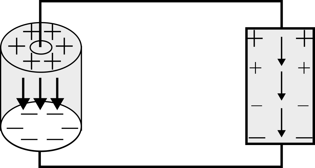 A circuit diagram with a stylized representation of a battery on the left and a conducting wire on the right.  The battery has positive charges along its top and negative charges along its bottom, with downward vectors representing the electric field inside.  The conducting wire has charges along its side, with downward vectors representing the electric field inside.