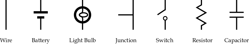 Seven circuit elements, from left to right: a wire (a straight line), a battery (two horizontal lines of different length), a light bulb (a circle around an ellipse), a junction (a horizontal line meeting a vertical line at the middle), a switch (a diagonal line opposite an open circle), a resistor (a jagged line), and a capacitor (two parallel lines of equal length).