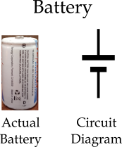 Two representations of a battery: a picture of a battery on the left and a circuit diagram with a long line parallel to a short line on the right.