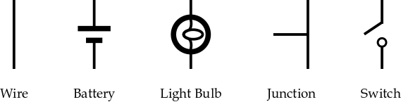 Five circuit elements, from left to right: a wire (a straight line), a battery (two horizontal lines of different length), a light bulb (a circle around an ellipse), a junction (a horizontal line meeting a vertical line at the middle), and a switch (a diagonal line opposite an open circle).