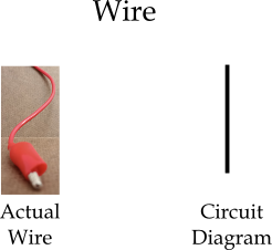 Two representations of a wire: a red laboratory wire on the left and a straight line on the right.