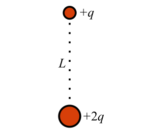 Charge +q located a vertical distance L above charge +2q.