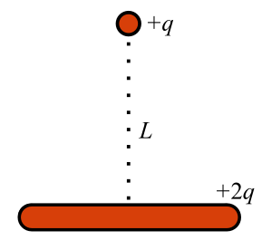 Charge +q located a distance L from a line with +2q charge.