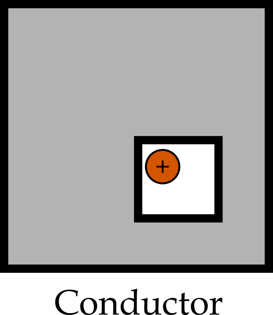 A square conductor with a small square cavity in the bottom right.  A positive point charge lies within the cavity.