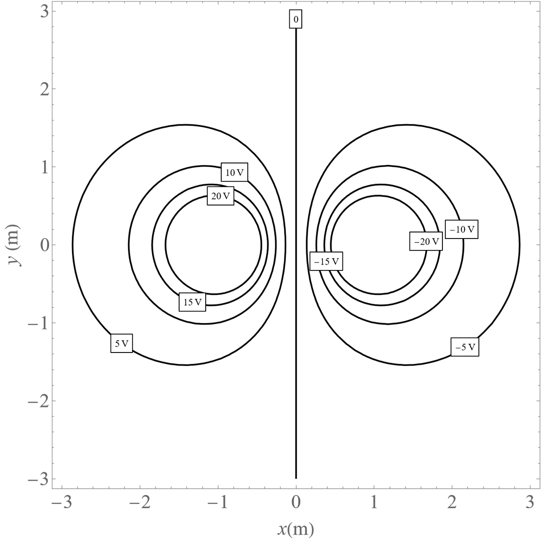 An equipotential graph with x from -3 m to +3 m on the horizontal and y from -3 m to +3 m on the vertical.  A 0 V line runs vertically down the center, separating rounded, near-oval potentials on either side, positive up to 20 V on the left, negative down to -20 V on the right.