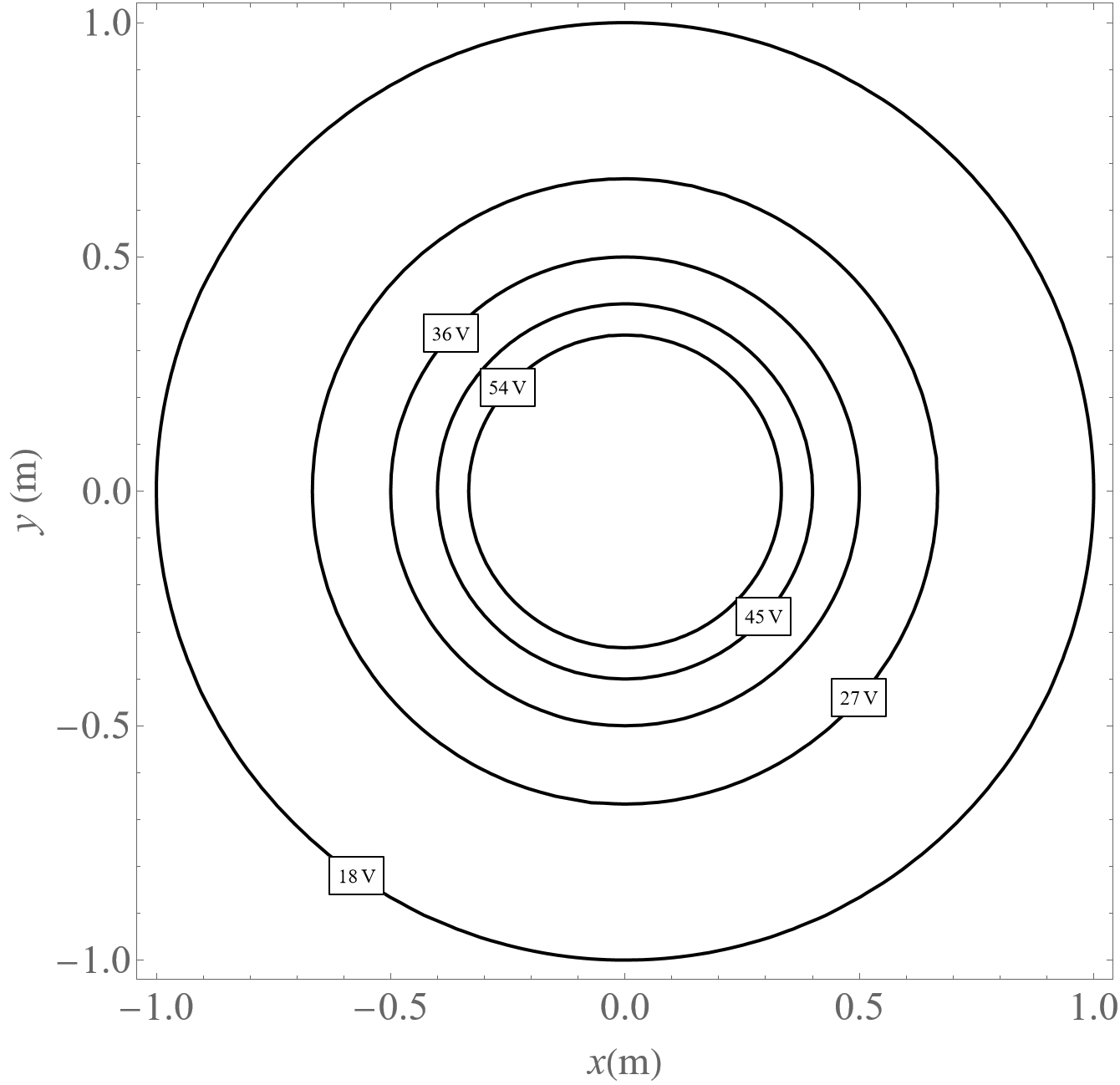 An xy contour graph showing 5 concentric circles, labeled from outside to inside: 18 V, 27 V, 36 V, 45 V, 54 V.