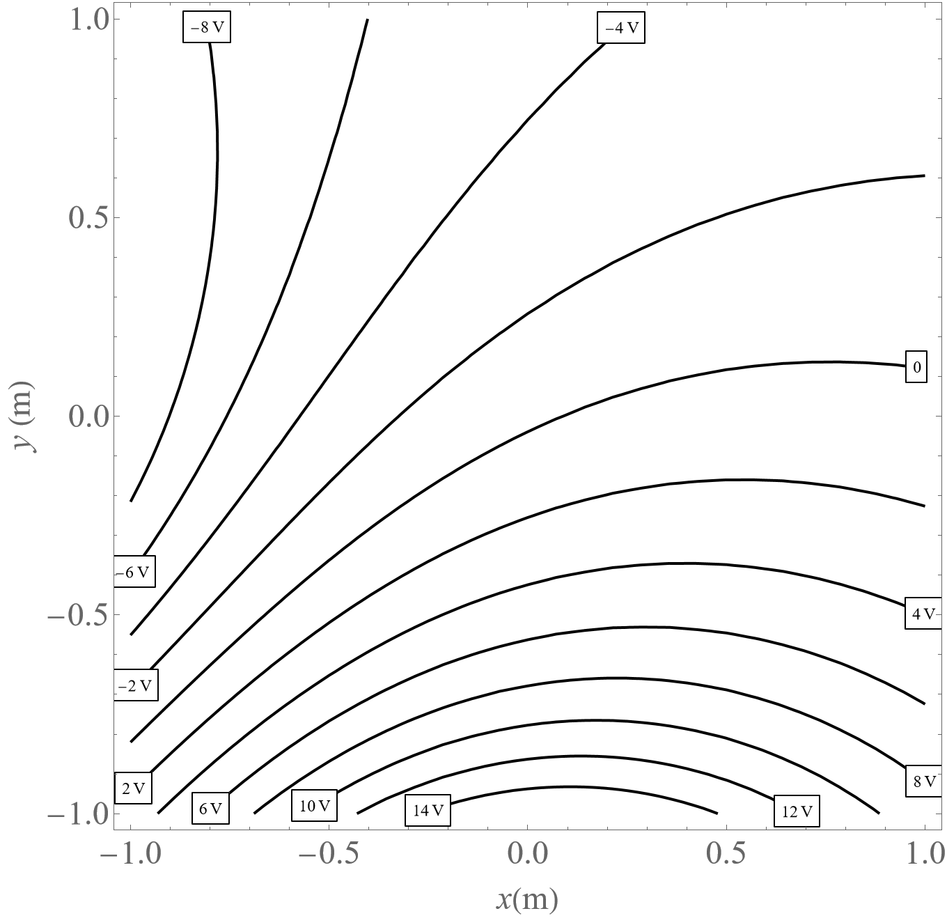 An equipotential graph in a region of space. The graph shows a region of space, x vs. y, and 12 equipotential lines.