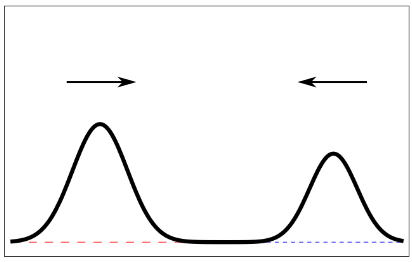 Two curved wave pulses on a string: the left pulse, moving to the right, is taller than the right pulse, moving to the left.