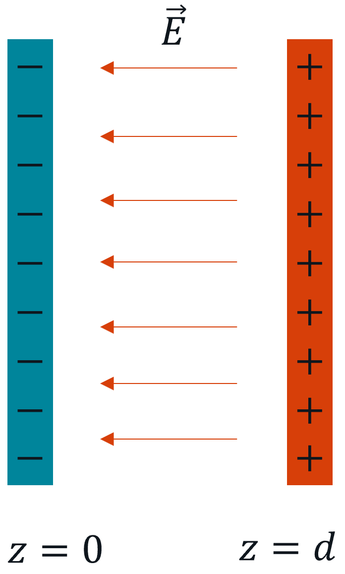A vertical plate of negative charge on the left at z = 0, a vertical plate of positive charge on the right at z= d, with a uniform leftward electric field in between.
