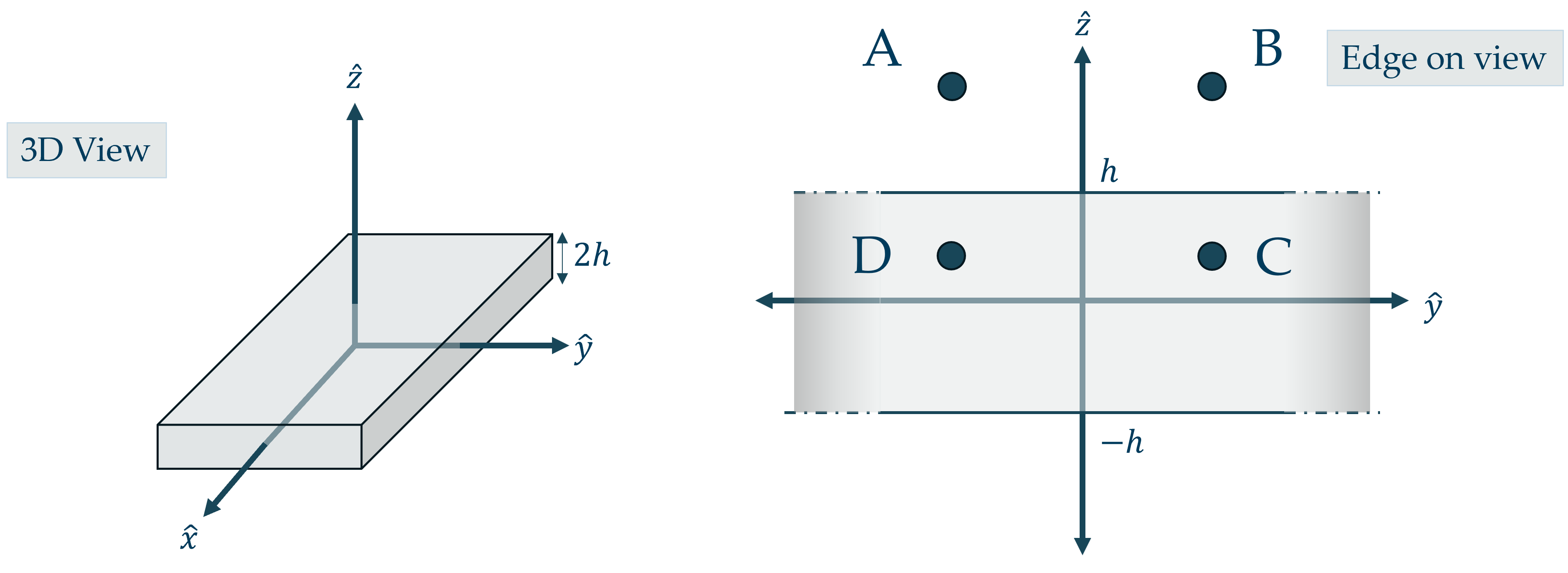 Left, a 3D view of a rectangular slab that occupies the entire xy-plane, extending through a z-height of 2h. Right, an edge view of the yz-plane, showing a rectangular cross section of the slab, extending infinitely in the horizontal y direction and vertically from -h to h in the z direction. Point A lies above the slab on the left, point B lies above the slab on the right, point C lies in the slab on the right, and point D lies in the slab on the left, the four points forming a rectangle.