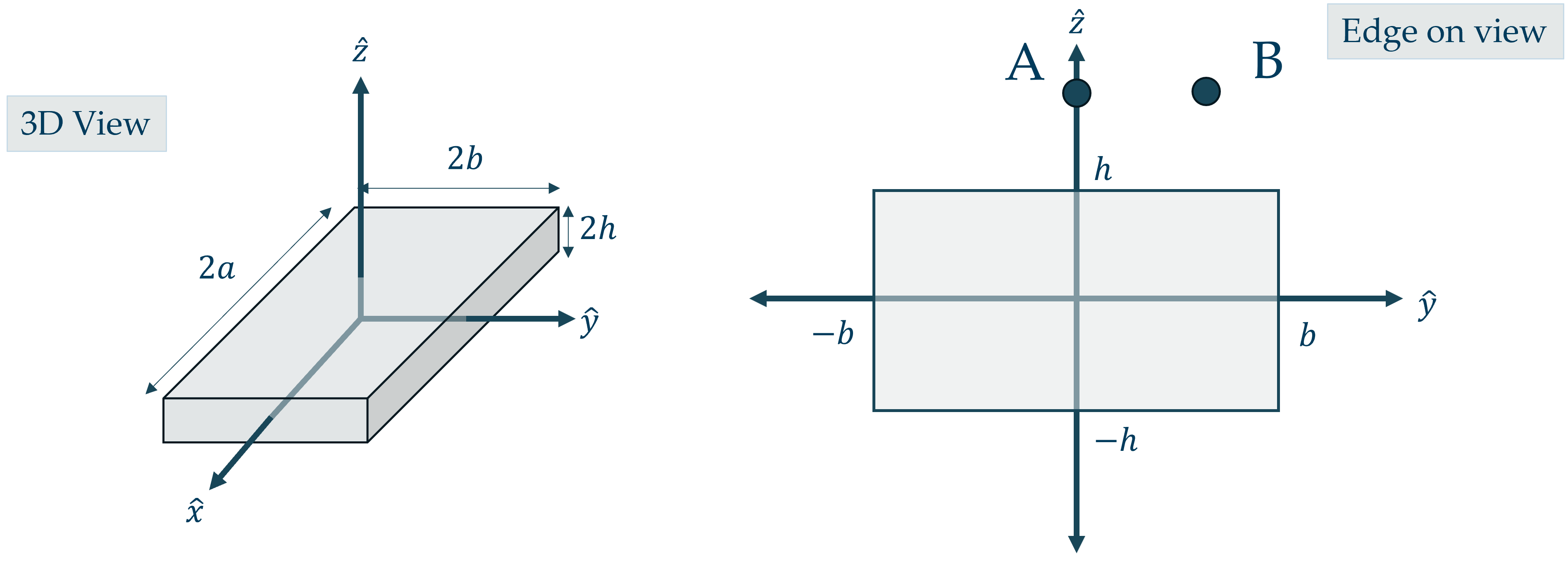 Left, a 3D view of a rectangular slab that has x-length 2a, y-width 2b, and z-height 2h. Right, an edge view of the yz-plane, showing a rectangular cross section of the slab, extending horizontally in the y direction from -b to b and vertically from -h to h in the z direction. Point A lies above the middle of the slab on the z-axis and point B lies horizontally to the right from point A.