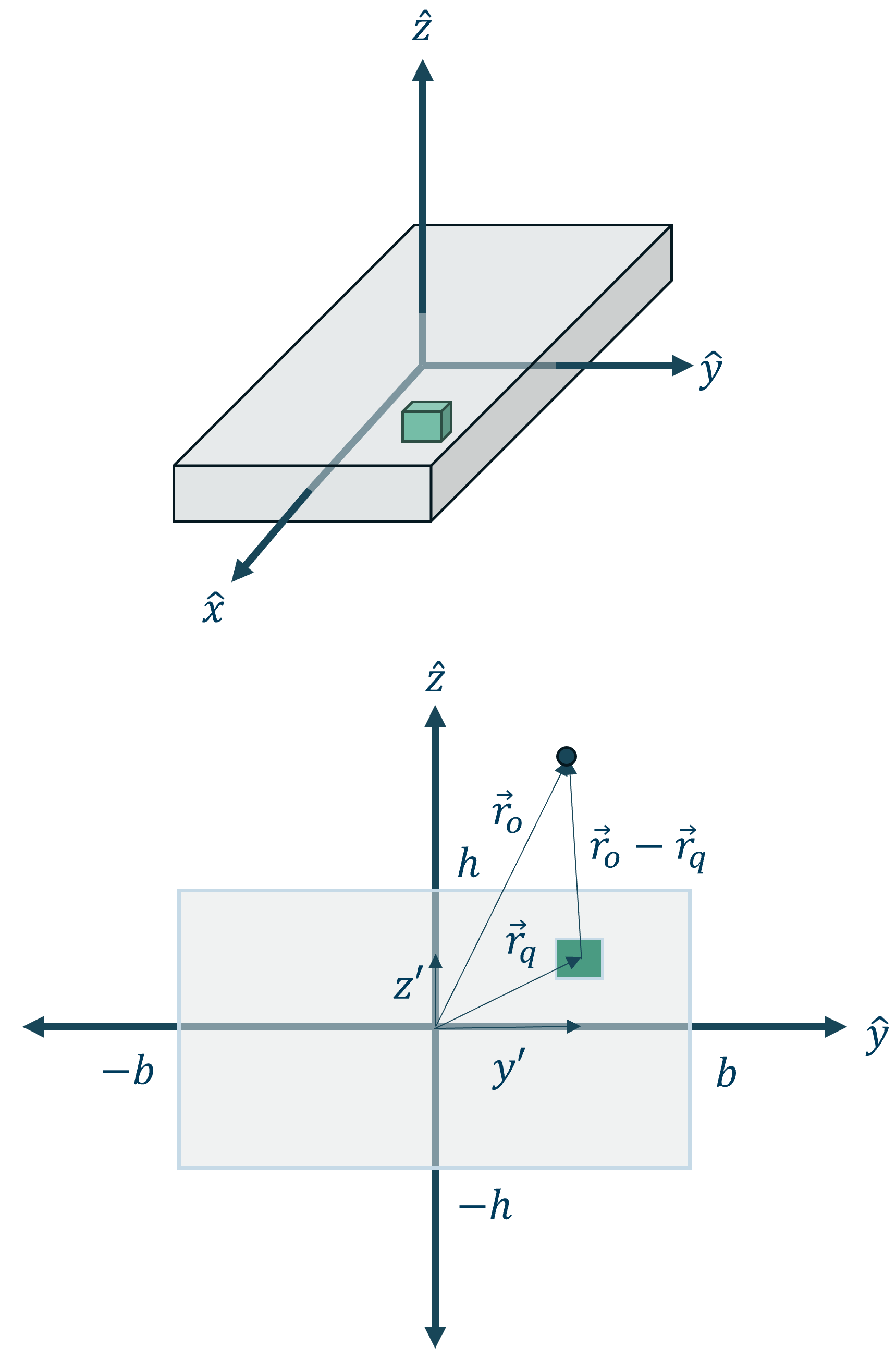 Top, a 3D view of a rectangular slab, with a small cube representing the infinitesimal piece. Bottom, an edge view of the yz-plane, showing the small cube at position r prime and the position r where the field is to be evaluated.