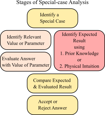 A flow chart with the steps for Special-case Analysis.