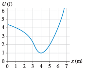 A graph of U vs. x that starts near 4 J, decreases to 1 J at x = 4 m and then rises to around 6 J.
