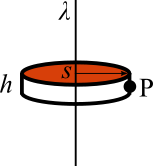 A long, straight vertical wire with charge density lambda and a coaxial Gaussian cylinder with height h, radius s, and point P at its right edge.