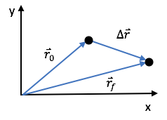 On an xy axis, two arrows labeled r0 and rf point up and to the right, with a third vector labeled Delta r completing a triangle between them.
