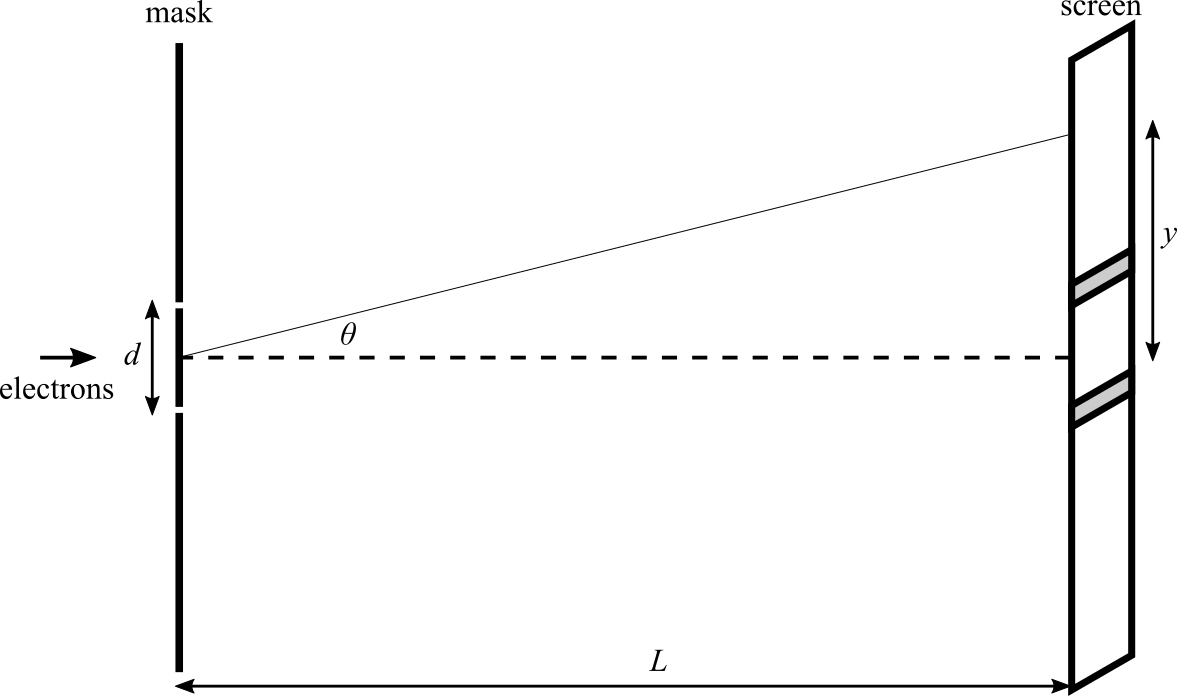 A beam of electrons (left) moves toward a vertical mask with two narrow slits, then to a vertical screen on the right.  Two sharp dots appear on the screen.