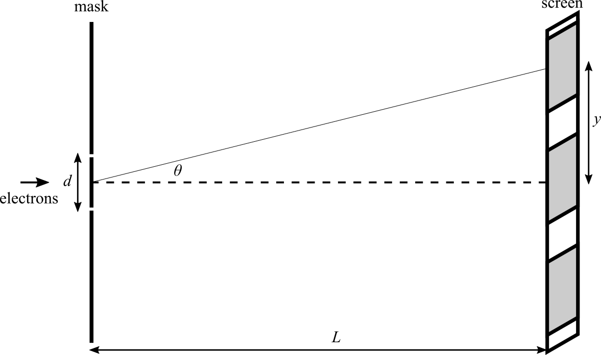 A beam of electrons (left) moves toward a vertical mask with two narrow slits, then to a vertical screen on the right.  An interference pattern with several maxima appears on the screen.