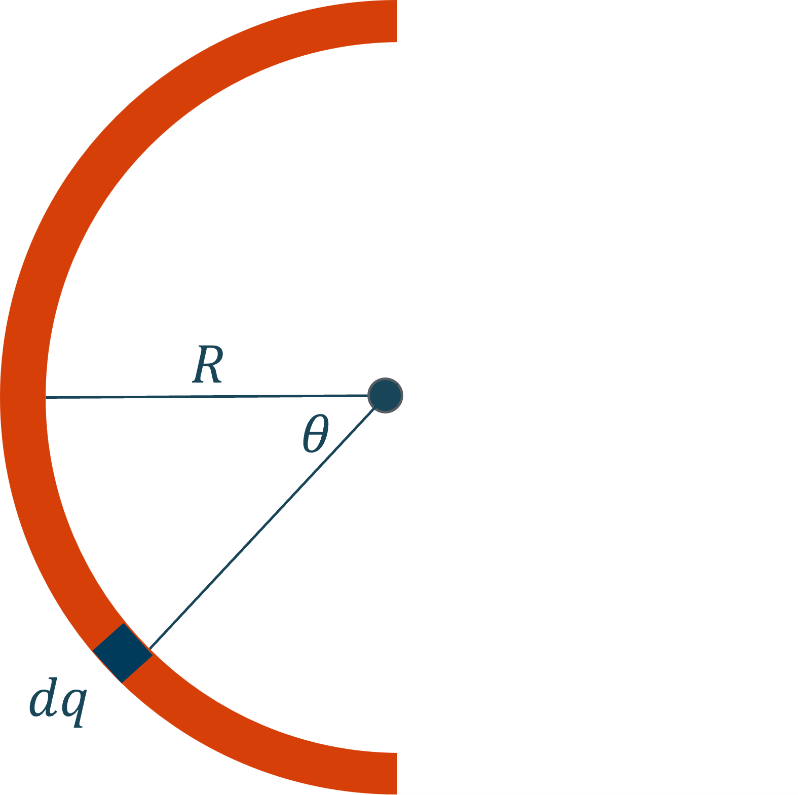 A semicircle starting at the top and moving counterclockwise to the bottom.  dq is labeled near the bottom at an angle theta from the horizontal.