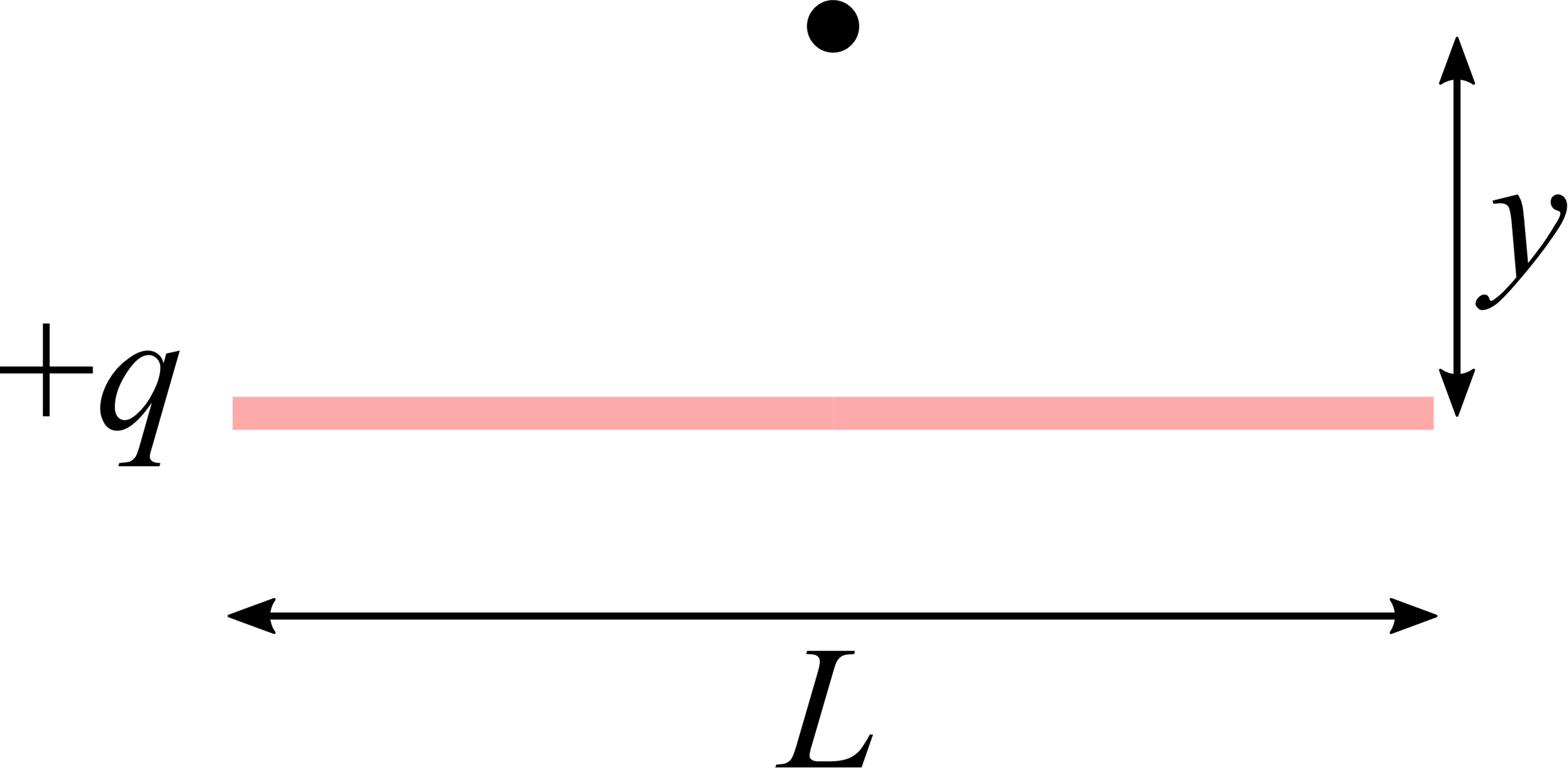 A horizontal wire of length L.  A point is labeled a distance y above the center.