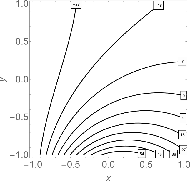 An equipotential graph in a region of space. The graph shows a region of space, x vs. y, and 10 equipotential lines.