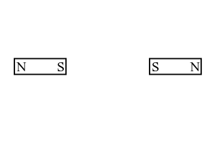Two bar magnets sit side by side, with their south poles facing each other.
