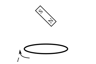 A bar magnet sits above a loop of current that is running clockwise when viewed from above. The north pole is closest to the loop of current.