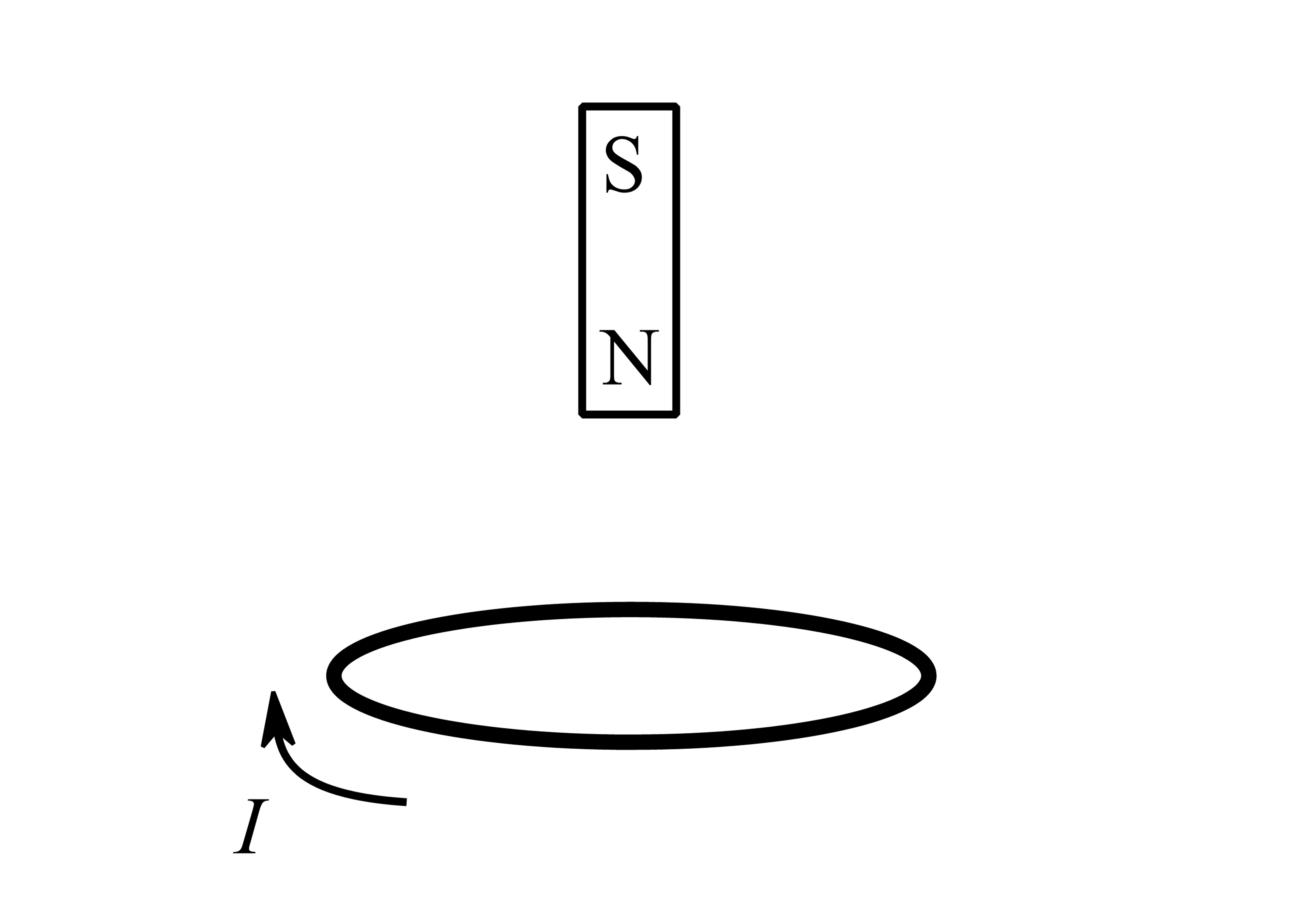 A bar magnet sits above a loop of current that is running clockwise when viewed from above. The north pole is closest to the loop of current.