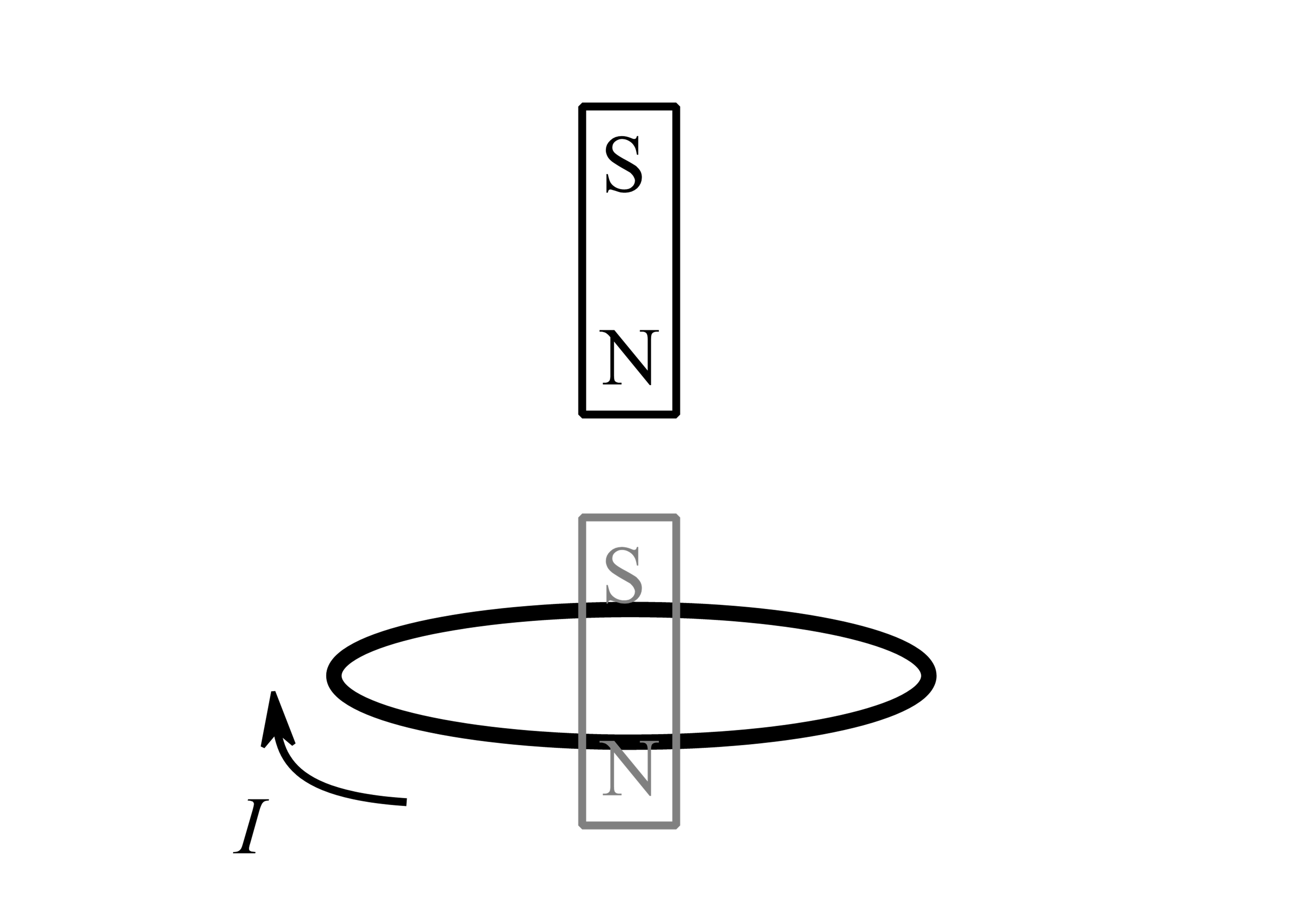 A bar magnet sits above a loop of current that is running clockwise when viewed from above. The north pole is closest to the loop of current.