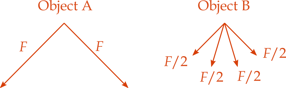 Object A: two forces, magnitude F, one down and to the right, the other down and to the left.  Object B: four fources, magnitude F/2, evenly spaced between the angles described by the two forces on Object A.