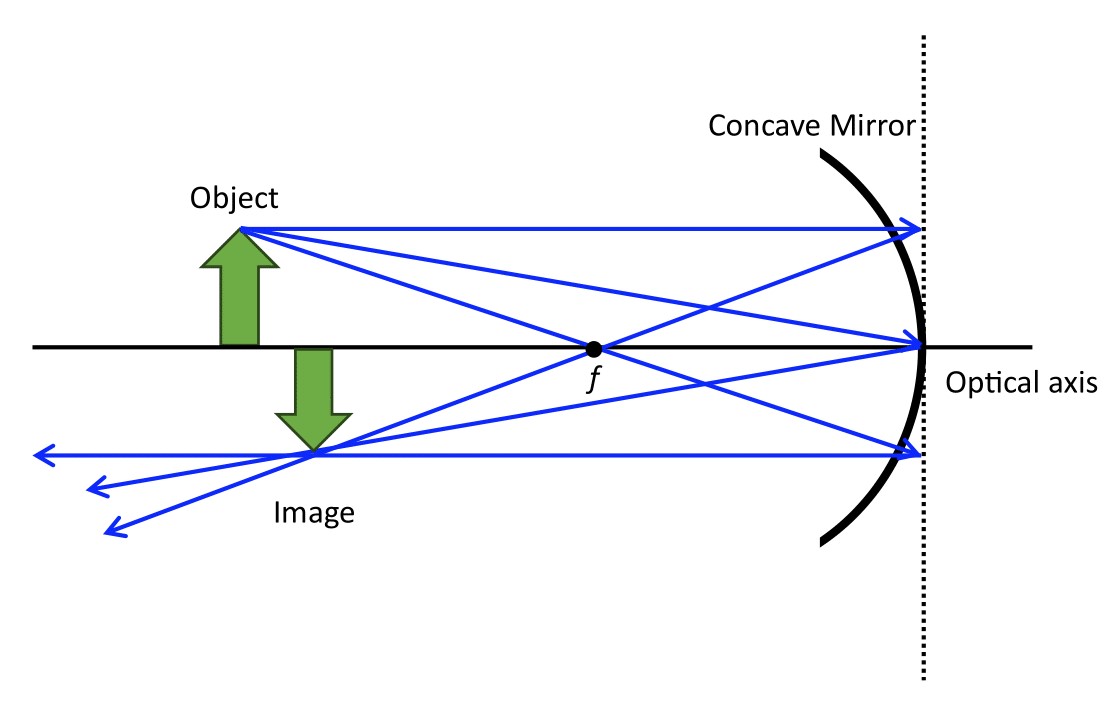 A green arrow, labelled as "object" sits upright and to the left of a concave mirror. The tail of the arrow sits on the optical axis, which runs straight through the center of the mirror. A vertical dashed line sits tangent to and behind the mirror. Three arrows leave from the head of the arrow, hit the dashed line, and then reflect backwards and intersect with one another. Another green arrow points downwards with the head of the arrow at the intersection point. This arrow is labelled as "image".