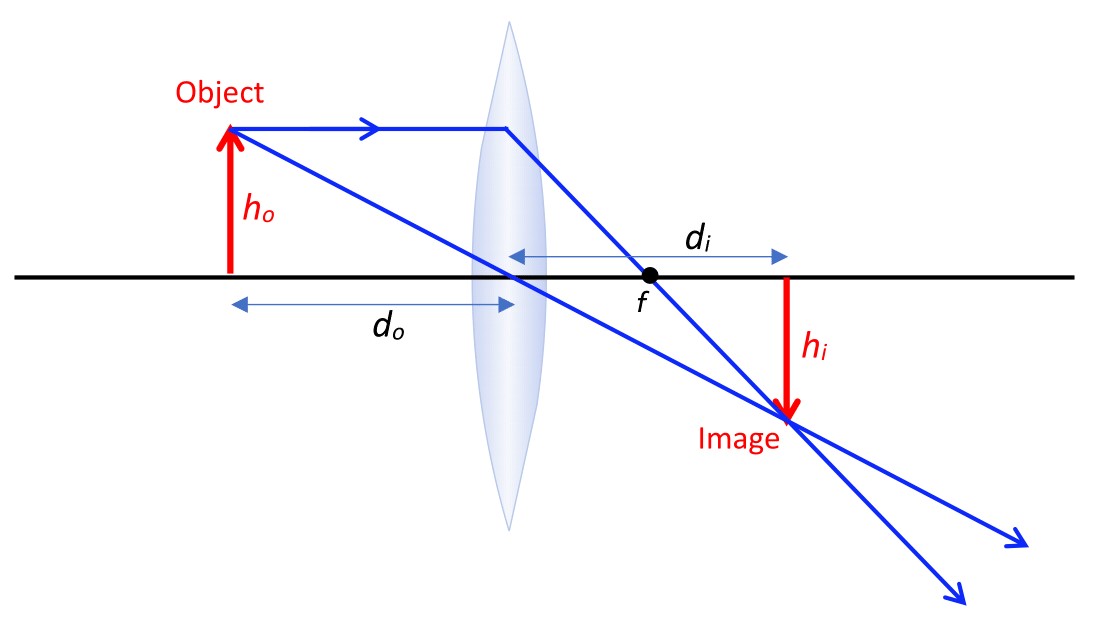 A converging lens sits in the center of the diagram. The optical axis runs through the center of the lens. A red arrow, labelled "object", sits to the left of the lens at a distance d sub o away from the lens. This arrow has a height h sub o. Two rays extend from the tip of the arrow: one parallel to the optical axis is bent at the lens plane and travels through the focal point on the right side, and the other travels straight through the center of the lens and does not bend. Another red arrow sits on the right of the lens, with the head of the arrow pointing to the intersection point of the two rays. This arrow has a height h sub i and sits at a distance d sub i away from the lens.