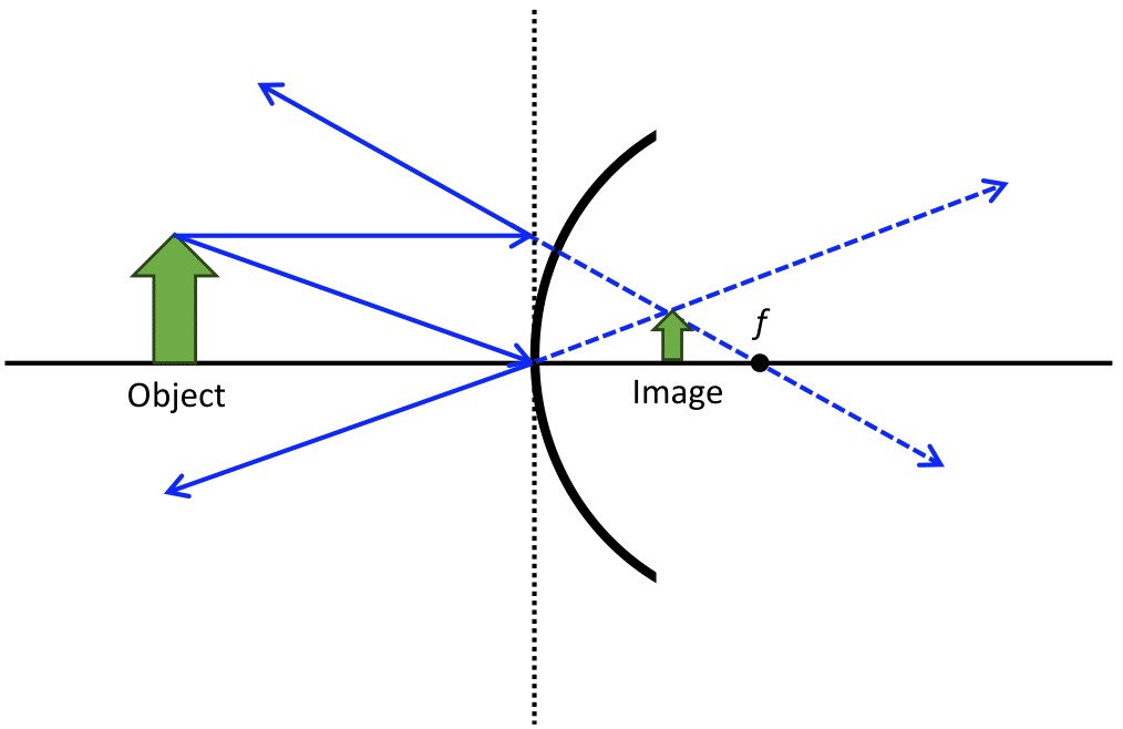 A green arrow, labelled as "object", sits up right and to the left of a convex mirror. The optical plane of the mirror is sitting in front of and tanget to the mirror as a dashed line. Two arrow leave from the head of the arrow: one hits the optical plane at a right angle, and is reflected off at an angle that would extend the reflected ray through the focal point. The extension of the reflected ray travels through the focal point as a dashed line. The other arrow hits the optical plane at the center of the mirror, and is reflected back at the same angle it was incident upon the mirror. The reflected ray is extended backwards as a dashed line. The two dashed lines intersect with one another on the right side of the mirror. A smaller green arrow, labelled as "image", sits up right and to the right of the mirror, within the focal length.
