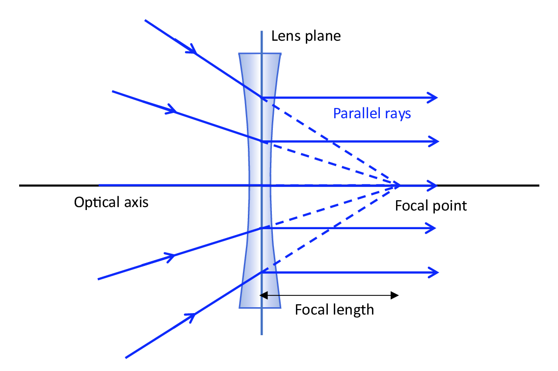 A diverging lens sits at the center of the diagram. The optical axis travels through the center of the lens, perpendicualr to the lens plane. Five evenly distributed arrows hit the lens from the left hand side at different angles, each pointing towards the focal point on the right side of the lens. Extensions of the arrows from the lens plane to the focal point are dashed lines. The arrows bend at the lens plane and exit the lens on the right side, each parallel to the optical axis.