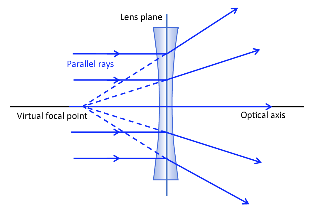 A diverging lens sits at the center of the diagram. The optical axis travels through the center of the lens, perpendicular to the lens plane. Five evenly distributed arrows, each parallel to the optical axis, hit the lens plane from the left side. Each ray is bent at the lens plane at an angle that would extend the ray from the lens plane to the virtual focal point on the left side. The extension of these rays are dashed and they each converge on the virtual focal point.