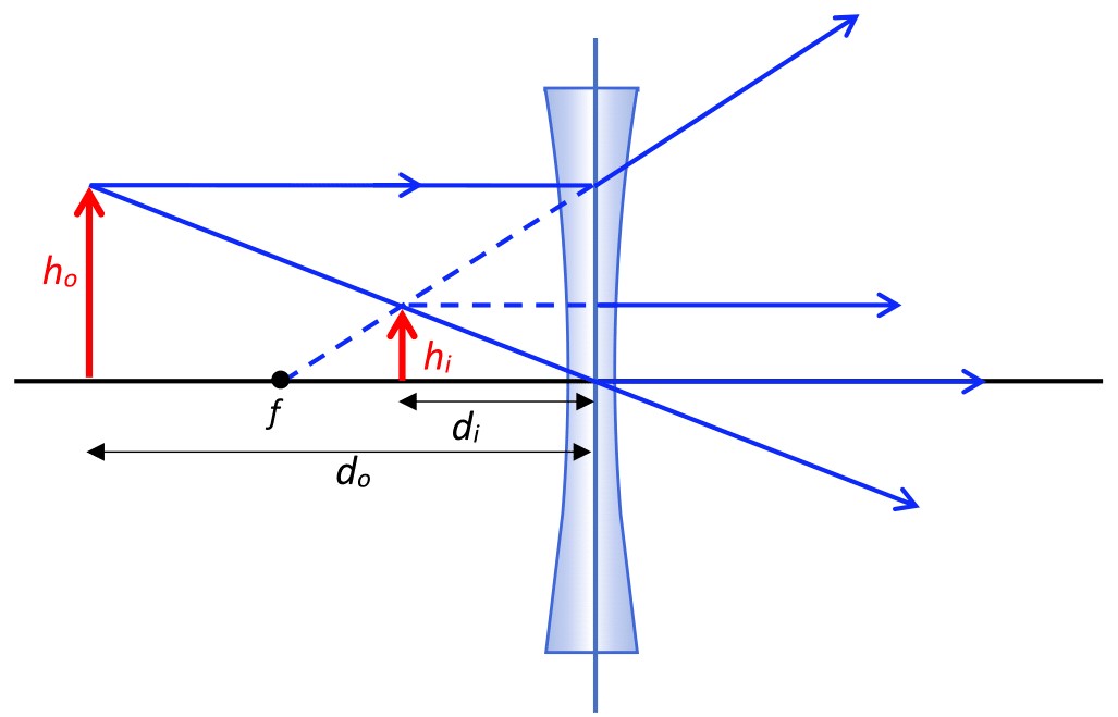 A diverging lens sits at the center of the diagram. A red arrow sits at a distance d sub o on the left side of the lens and has a height h sub o. Two rays travel from the head of the arrow: one travels parallel to the optical axis, hits the lens plane, and is bent at an angle such that the extension of the exiting ray travels through the focal point on the left side. The second ray travels through the center of the lens and continues on. These rays intersect each other on the left side. Another arrow sits along the optical axis on the left side of the lens whose arrow head sits at the intersection point of these rays. This arrow has a height h sub i and sits at a distance d sub i from the lens.