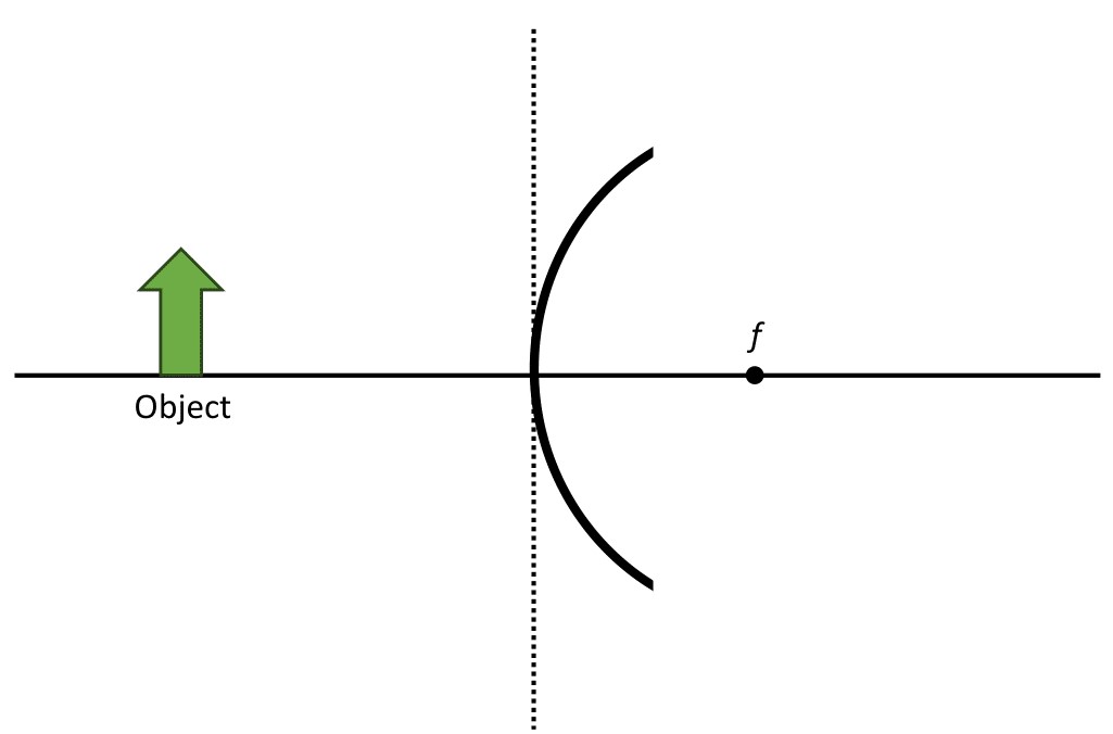 A green arrow, labelled as "object", sits up right and to the left of a convex mirror. The optical plane of the mirror is sitting in front of and tangent to the mirror as a dashed line. The focal point of the mirror is labelled as "f" on the right side of the mirror.