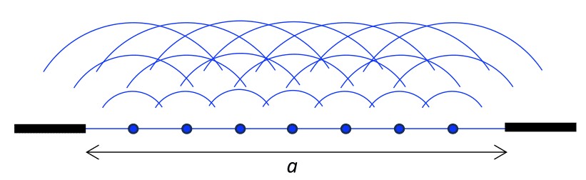 A single slit of width a sits horizontally. A straight line sits inside the slit, parallel to the slits. Seven dots are evenly distributed across this line. Multiple concentric half circles extend outwards from each point, travelling upwards.