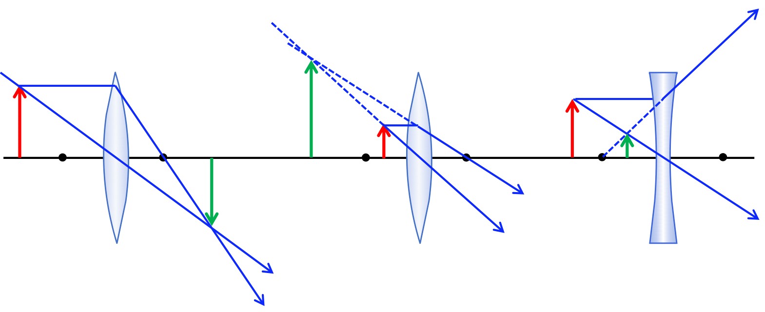 Three lens diagrams sit side by side. Each diagram has a red object arrow and a green image arrow, and two rays that travel from the object arrow, and through the lens. The intersection point of these arrows is where the green image arrow sits. The first is a converging lens diagram with the red arrow sitting on the left side of the lens and a green arrow sitting on the right side of the lens, upside down. The second diagram is a converging lens diagram with the red arrow sitting on the left side of the lens inside the focal length, and the green arrow sitting on the left side of the lens outside of the focal length. The third diagram is a diverging lens diagram with the red arrow sitting on the left side of the lens outside of the focal length, and the green arrow sitting on the left side of the lens inside the focal length.