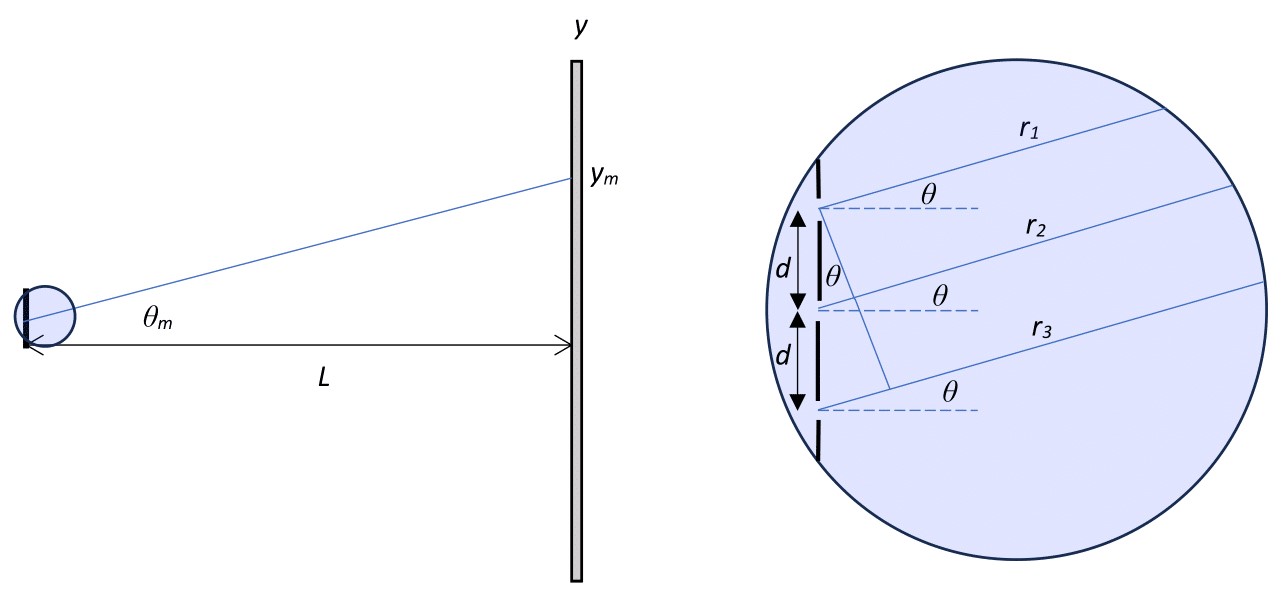 On the left side, there is a diagram of the triple-slit experiment, with the slits sitting on the left a distance L away from a screen. A dashed line extends from the center of the slits to the screen at an angle theta sub m and hits a point y sub m on the screen on the right. A small circle covers the triple-slit experiment on the right. On the right side, there is a zoomed-in picture of the triple-slit set up inside a circle. Three slits sit at a distance d away from each other. A ray extends from each slit to the right side of the circle at an angle theta. The rays are labelled "r 1", "r 2", and "r 3". Another line extends from the top slit to the bottom ray at an angle theta, indicating the path length difference.