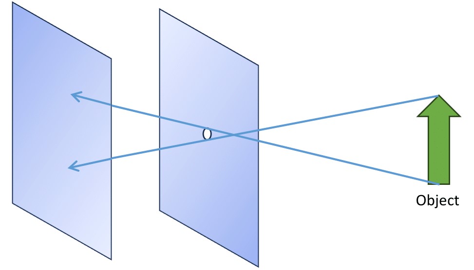 A green arrow, labelled as "Object", sits to the right of two screens.The screen closest to the object has a small hole in the center. Two rays travel from the head and tail of the arrow, through the hole, and end on the screen on the far left.
