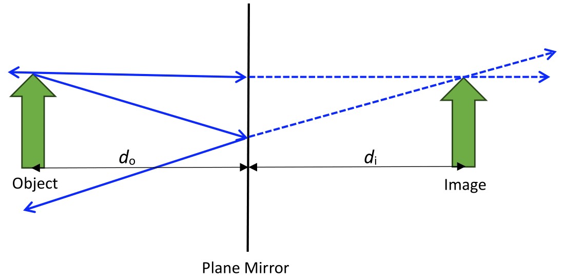 A green arrow, labelled as "object", sits a distance d sub o away from a plane mirror on the left side. Two rays extend from the tip of the arrow and hit the mirror: the first hits the mirror perpendicularly, and is reflected backwards along the same line. The second ray hits the mirror at some angle and is reflected back at that angle. Both reflected rays are extended as dashed lines behind the mirror and intersect. Another green arrow, labelled as "image", sits behind the mirror with the tip of the arrow pointing at the intersection point.