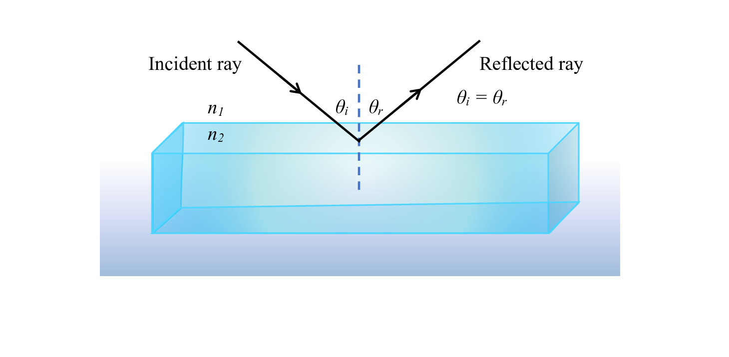 A transparent box sits in the center of the screen. A ray, labelled "Incident ray", hits the top of the box from the left side at an angle theta sub i and is reflected, labelled "Reflected ray", to the right side at an angle theta sub r. The Law of Reflection, theta sub i equals theta sub r, is annotated on the image.