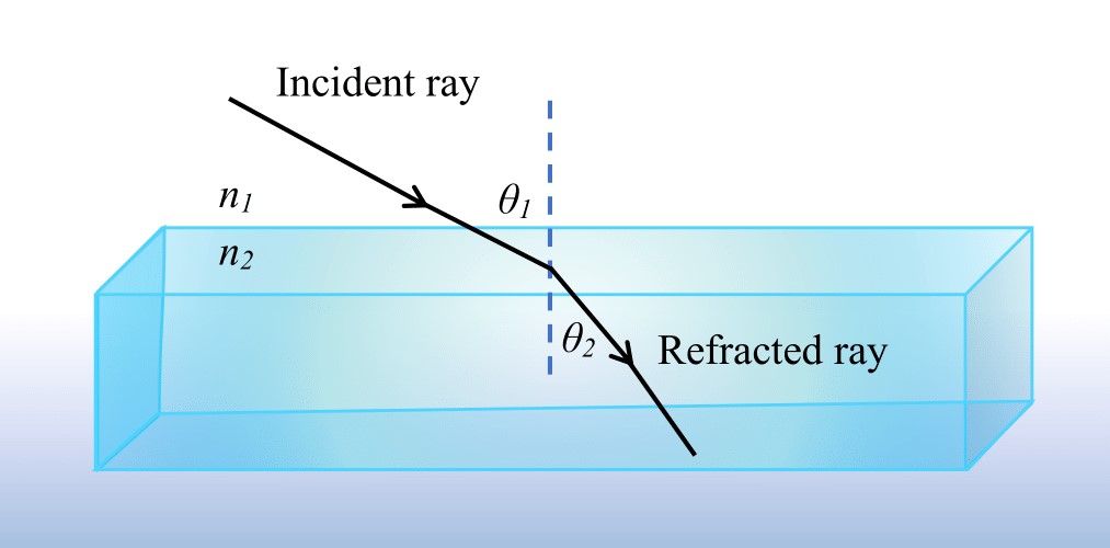 A blue box sits in the center of the diagram. A ray, labelled as "incident ray", extends from above the box and hits the top of the box at an angle theta sub 1. At that point, the ray is bent inside the box at an angle theta sub 2. This ray is labelled as "refracted ray". Outside of the box sits the label "n sub 1" and inside the box sits the label "n sub 2" to denote the indices of refraction of the two mediums.