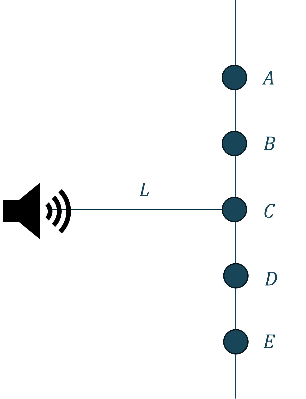 On the right, points A through E are arranged from top to bottom, equally spaced.  A speaker on the left is a horizotnal distance L from point C.