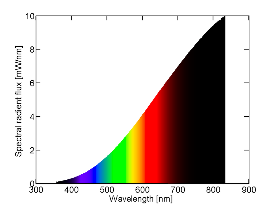 A graph showing, from left to right, the purple to red visible spectrum of an incandescent bulb.