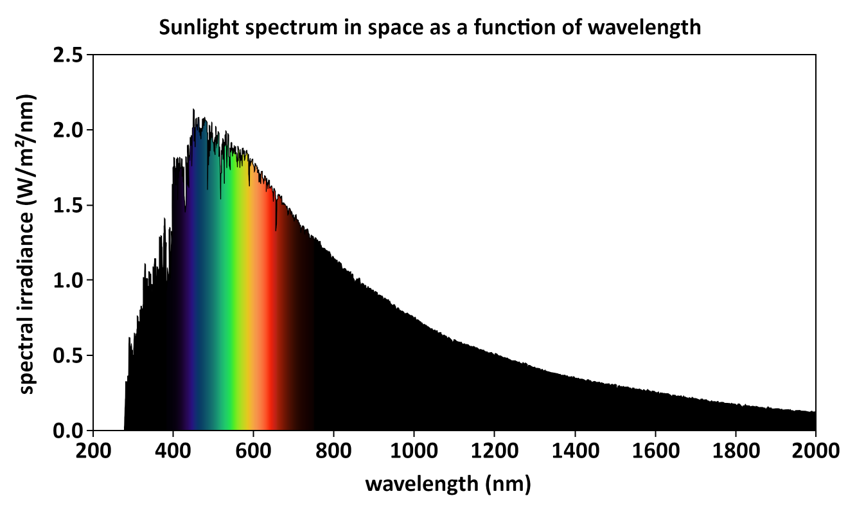 A graph showing, from left to right, the purple to red spectrum of the sun.