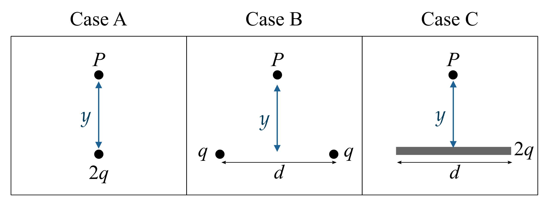 Case A: point P a distance y above a point charge 2q.  Case B: point P a distance y above a pair of point charges 1 separated horizontally by d.  Case C: point P a distance y above a wire with charge 2q and length d.
